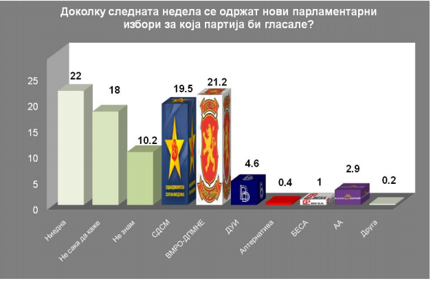 Анкета на ИПИС: ВМРО-ДПМНЕ со поголем рејтинг од СДСМ