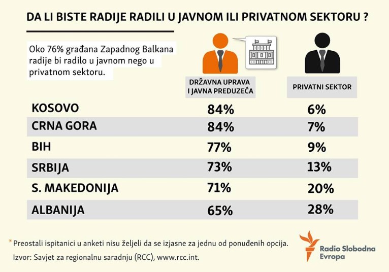 Државно си е државно: 80 проценти од Балканците попрво би работеле во јавен сектор отоколку приватно (ФОТО)