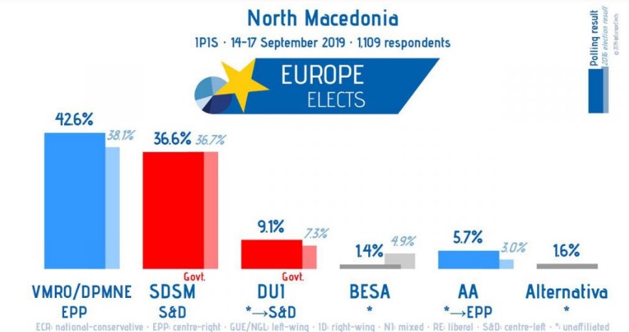 Анкета на ИПИС: ВМРО-ДПМНЕ ќе извојува убедлива победа со 6 проценти предност пред СДСМ