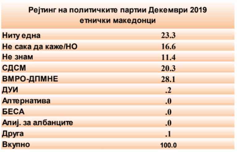 Мицкоски: Ќе се сложам со Шекеринска, предноста на ВМРО-ДПМНЕ на анкетите е многу поголема