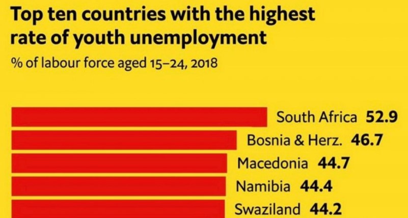 Стапка на невработеност на младите: Од Македонија се полоши единствено Јужна Африка и БиХ