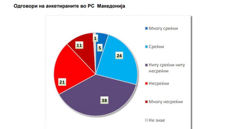 Анкета на Брима галуп: Индексот на надеж во Македонија е над светскиот просек и изнесува 24%