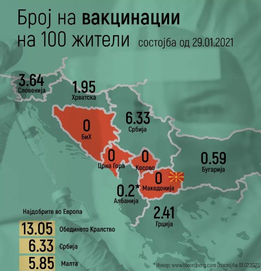 Само членките на НАТО Македонија и Црна Гора и протекторатите Косово и Босна без вакцини во регионот