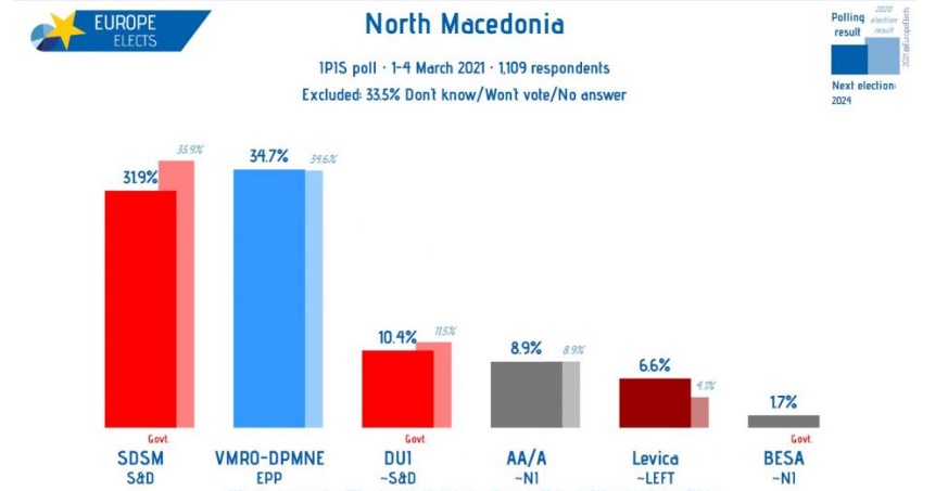 ВМРО-ДПМНЕ со сигурна предност на анкетите