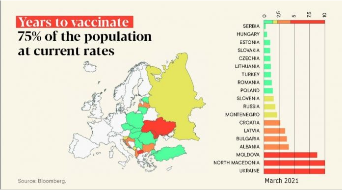 Блумберг: За да се вакцинираат 75 отсто од населението, на Македонија ќе и бидат потребни цели 10 години