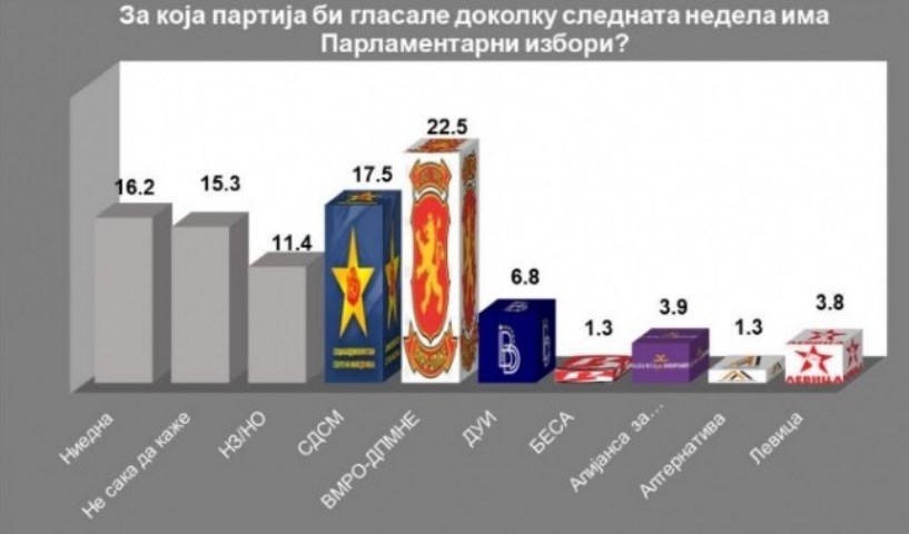 ИПИС прдвидува убедлива победа на ВМРО-ДПМНЕ на следните парламентарни избори