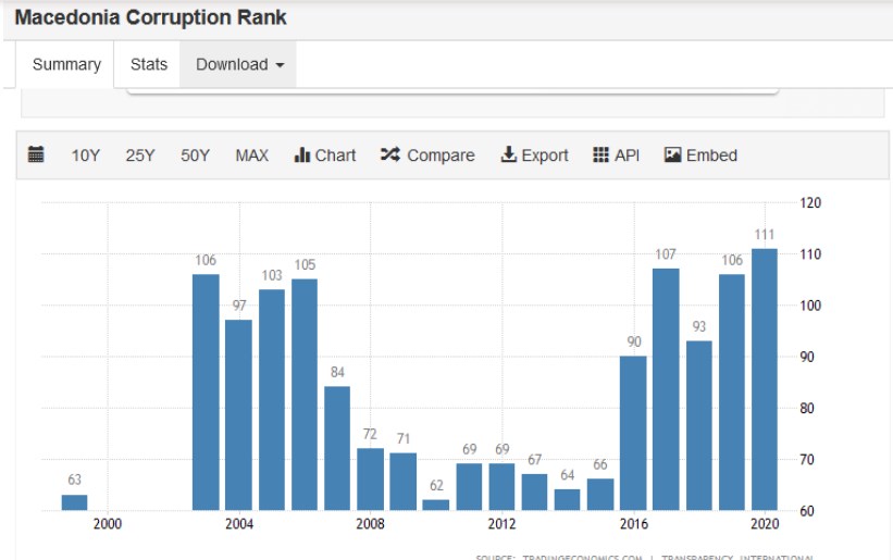 Еве зошто нема датум: Koрупцијата дуплирана во време на „демократијата“ на Заев (ФОТО)