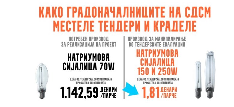Еве ја првата „бомба“ на ВМРО-ДПМНЕ: Градоначалници на СДСМ преку тендери испумпувале пари по методот најниска цена
