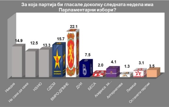 22,1 отсто спрема 15,7 проценти: Убедливо водство на ВМРО-ДПМНЕ во анкетата на ИПИС