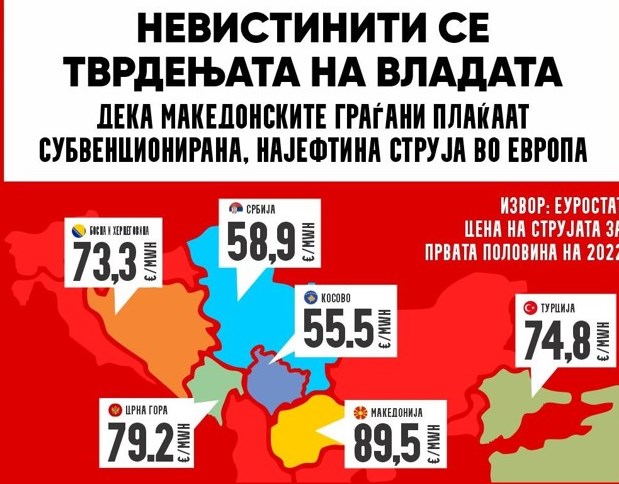 Македонските граѓани плаќаат најскапа струја во регионот