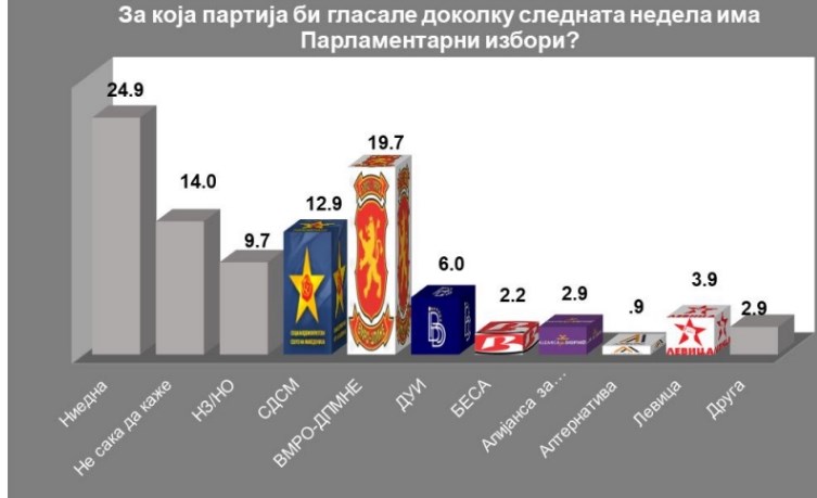 Мириса на голема победа: Според анкетата на ИПИС ВМРО-ДПМНЕ ќе добие 19,7 отсто, СДСМ 12,9 и ДУИ 6 доколку сега би имало парламентарни избори