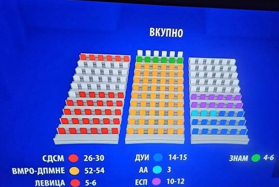 Двојно повеќе пратеници од СДСМ: ВМРО-ДПМНЕ ќе биде апсолутен победник на изборите