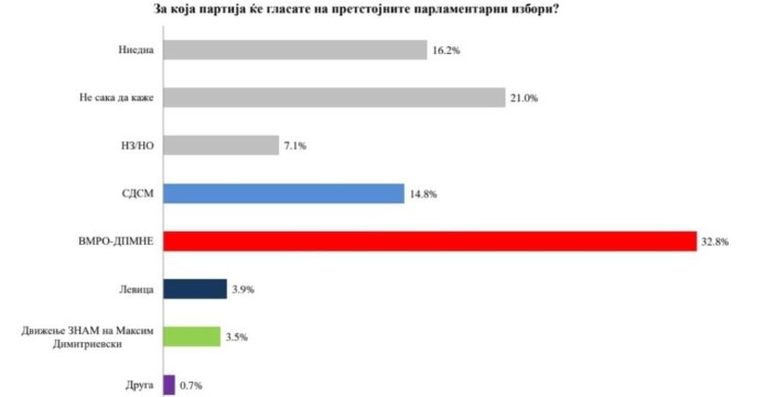 Анкета на ИПИС: ВМРО-ДПМНЕ има повеќе од двојна предност пред СДСМ