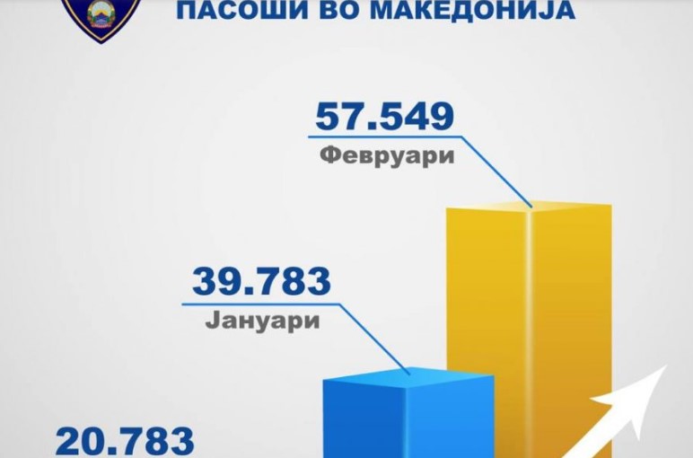 Тошковски: Бројките не лажат! Во февруари се издадени 57.549 пасоши, во декември само 20.783