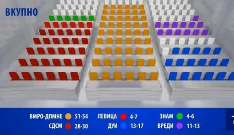 ВМРО-ДПМНЕ до 54, СДСМ најмногу до 30 пратеници во идниот парламент