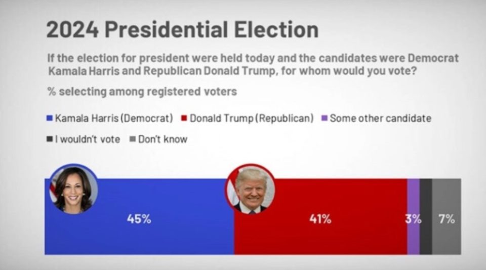 Харис ја зголеми предноста пред Трамп на четири отсто?