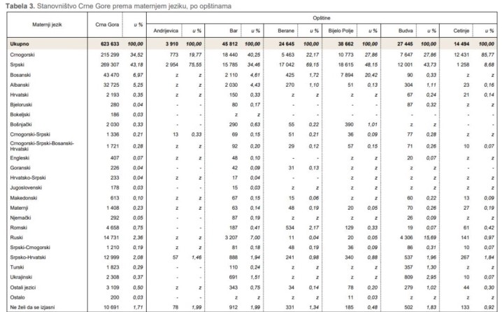 По примерот со албанскиот во Македонија и Србите во Црна Гора бараат српскиот јазик да биде официјален