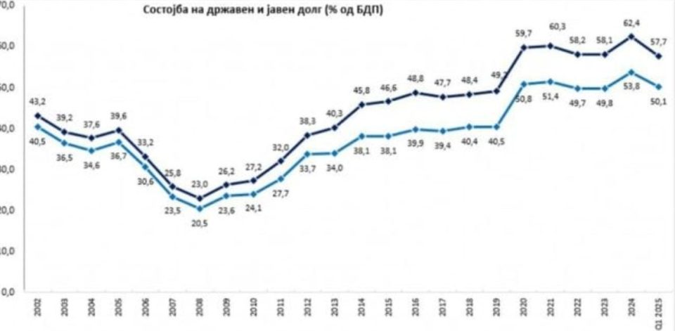 Мицкоски: Намален јавниот долг во првиот квартал – најниско ниво во последните пет години