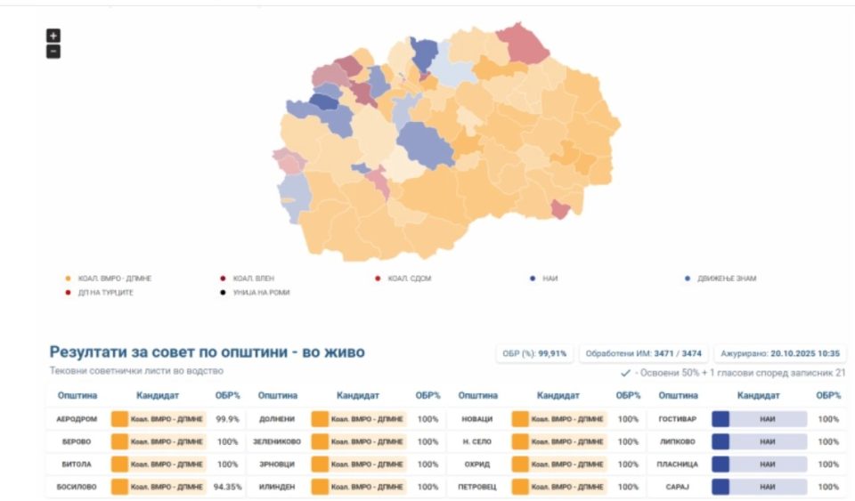 ВМРО-ДПМНЕ за советнички листи освои околу 301.000 гласа, СДСМ 125.000