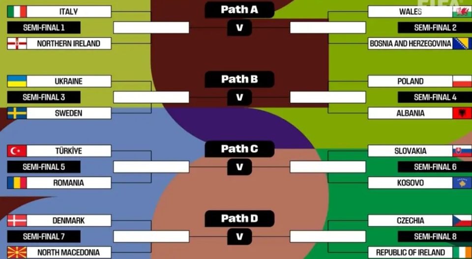 Ова се сите баражи за СП: Пеколно тешко и за Албанија и Косово