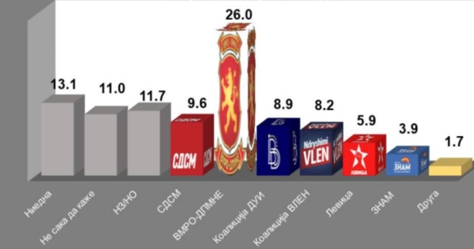 Анкета на ИПИС: За ВМРО-ДПМНЕ на парламентарни избори ќе гласаат 26 проценти, за СДСМ 9,8, Мицкоски со најголема доверба