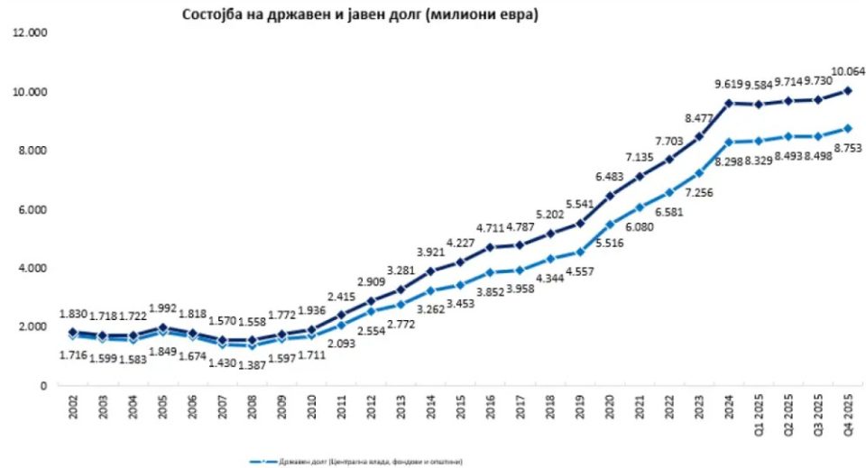 Јавниот долг 59,6 проценти од БДП