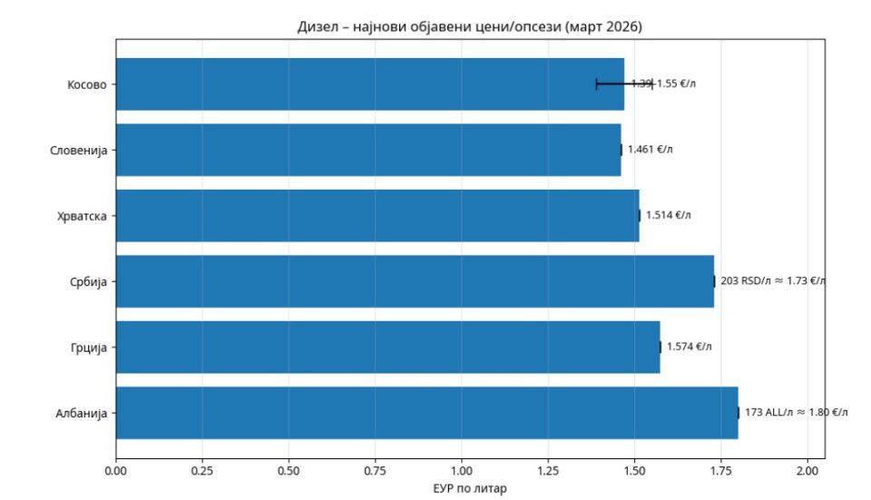 Во Македонија се точи најевтин дизел во регионот