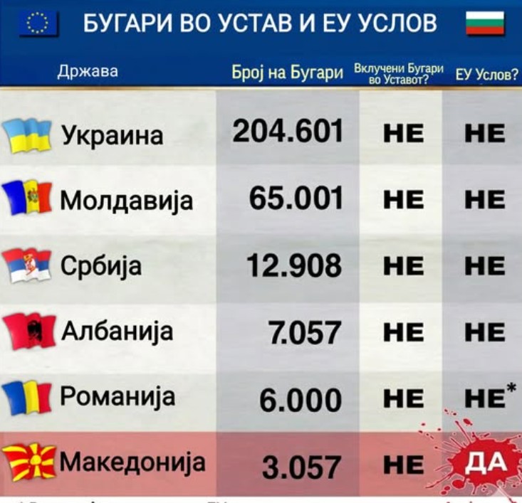 Секаде во регионот има повеќе Бугари отколку кај нас, но само за Македонија е услов да ги ставиме во Устав