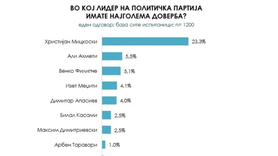 Анкета: И по две години на власт, ВМРО-ДПМНЕ и Мицкоски во убедливо водство