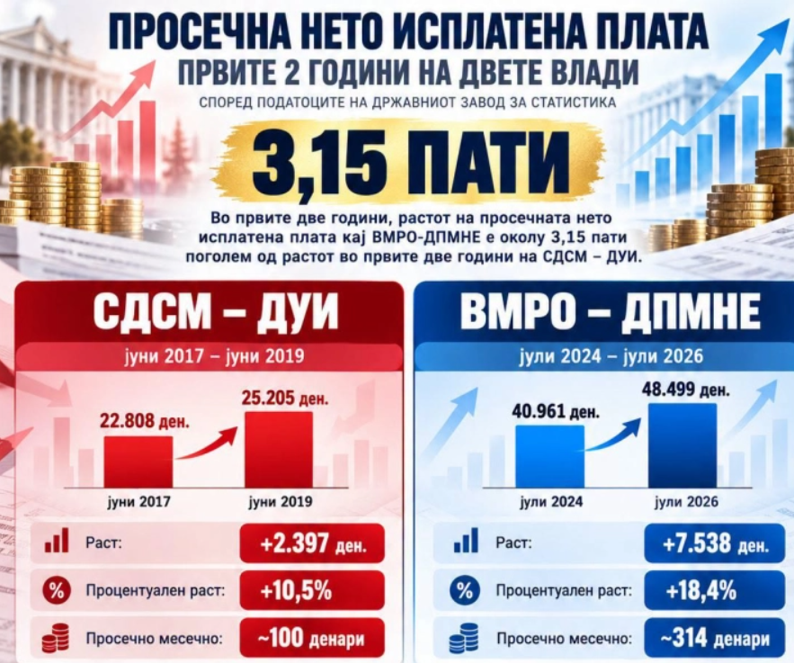  Процентуалниот раст на нето-платата во првите две години на ВМРО-ДПМНЕ е за 75% повисок отколку во времето на СДС и ДУИ